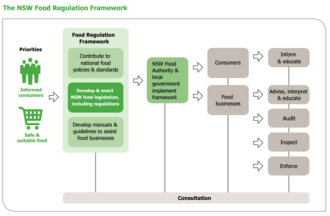 The NSW Food Regulation Framework: taking priorities of Informed consumers plus Safe & suitable food, into the regulatory framework and implementing with local government for food businesses and consumers through information, advice, audits, inspections and enforcement.